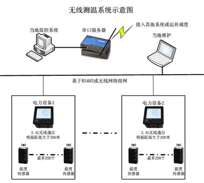 TAZ-ZT10無(wú)線測(cè)溫系統(tǒng) 廠家、價(jià)格及寧波天安智能電網(wǎng)工程技術(shù)的網(wǎng)絡(luò)服務(wù)解析